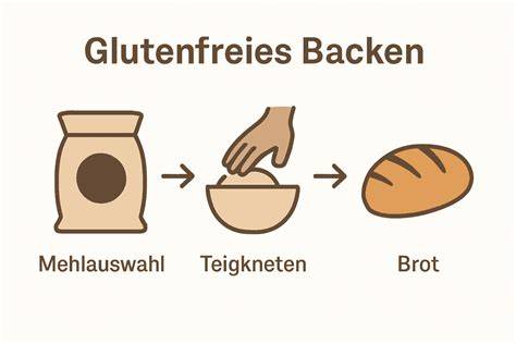Infografik: Zeitplan Einweichen - Gehen - Backen - Durchziehen