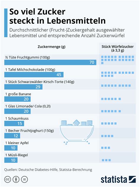 Infografik: Zucker im Vergleich - Getränk vs. Joghurt vs. Süßigkeiten