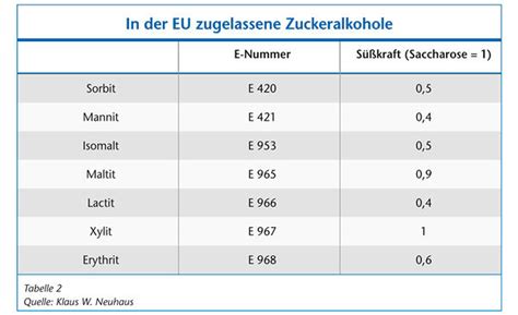 Infografik: Zuckeraustauschstoffe und Süßstoffe in Bonbons