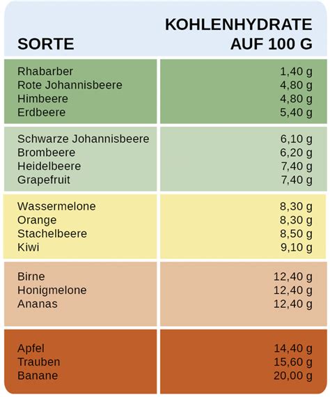 Infografik: Zuckergehalt ausgewählter Obst- und Gemüsesorten