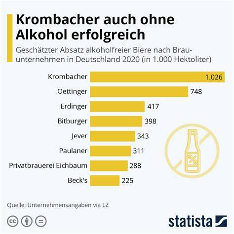Infografik: Zuckergehalt g/100ml ausgewählter alkoholfreier Biere