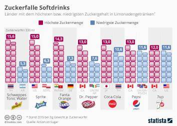 Infografik: Zuckergehalt in beliebten Gin-Cocktails und Mixgetränken