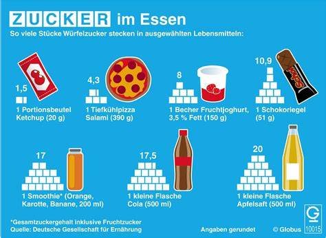 Infografik: Zuckergehalt und empfohlene Portionen bei Schokoladenprodukten