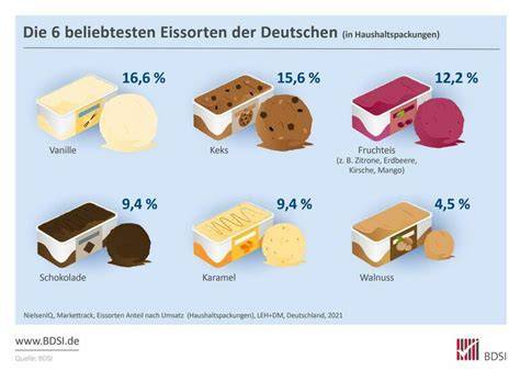 Infografik: Zuckergehalte verschiedener Eissorten