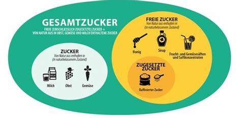 Infografik: Zuckerunterschiede - Gesamtzucker vs. zugesetzter Zucker