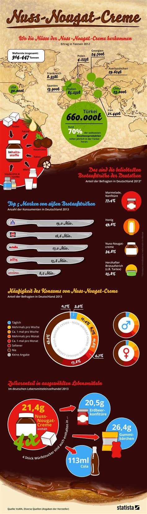 Infografik: Zusammensetzung der Nougat Herzen
