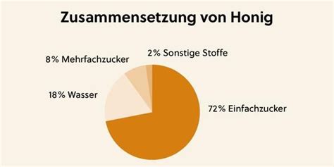 Infografik: Zusammensetzung von Honig-Senf-Dressing - Zutatenübersicht