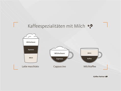 Infografik: Zutatenverhältnis Espresso-Milch-Schokolade bei Mocha/Mocaccino