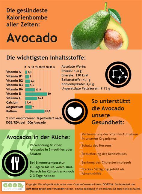 Infografik über die Inhaltsstoffe von Avocado, Honig und Joghurt