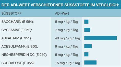 Infografik ADI-Werte Süßstoffe
