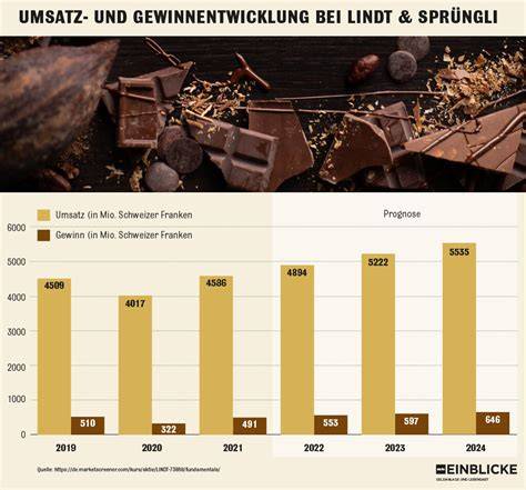Infografik Analysten-Kursziel und Potential Lindt Aktie