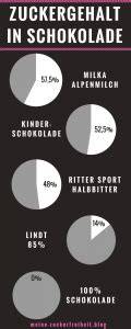 Infografik EU-Regulierung zuckerfreie Schokolade