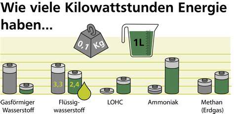 Infografik Energiedichte: Vergleich Gemüse vs. Gebäck