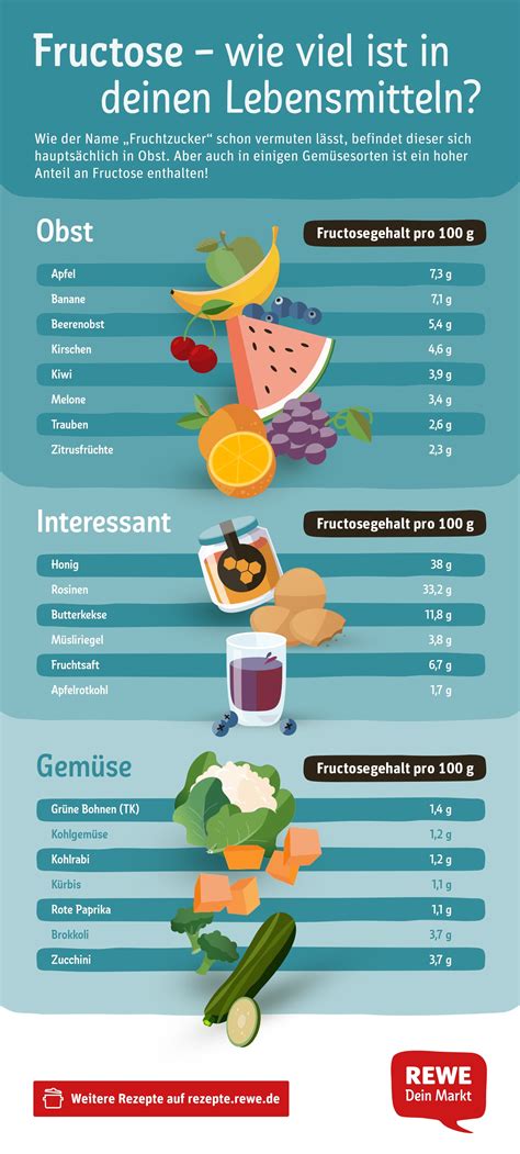 Infografik Fruktoseintoleranz