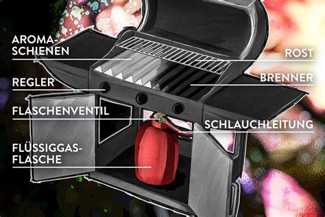 Infografik Gasgrill Aufbau und Funktionsweise