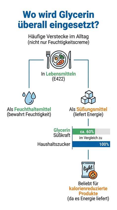 Infografik Glycerin in Müsliriegeln - Funktion und Herkunft