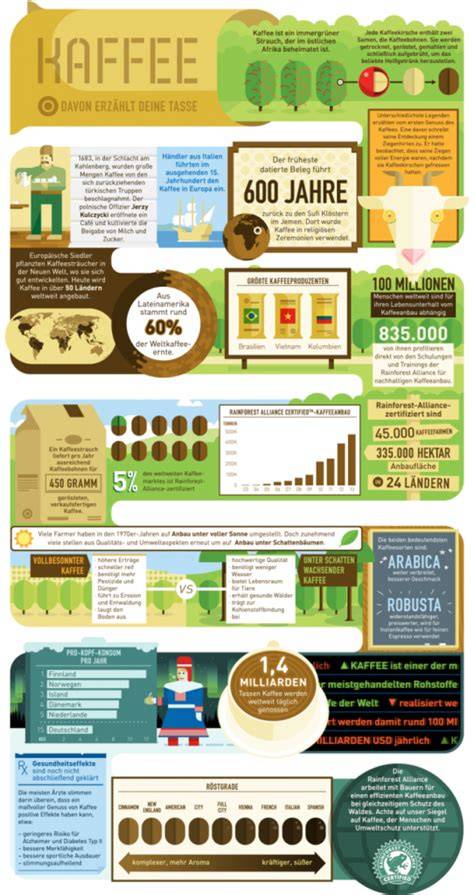 Infografik Inhaltsstoffe und Herkunft (Kaffee Rainforest Alliance)
