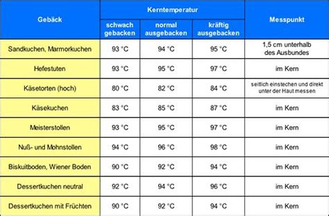 Infografik Kerntemperatur Tabelle und Messpunkt im Brot