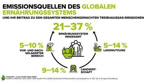 Infografik Klima Score - Treibhausgasemissionen entlang des Produkt-Lebenszyklus