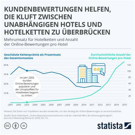 Infografik Kundenbewertungen der Konditoreien Magdeburg