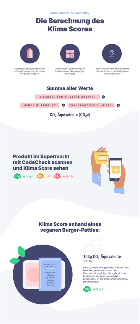 Infografik Lebenszyklusanalyse und Klima Score bei Lebensmitteln