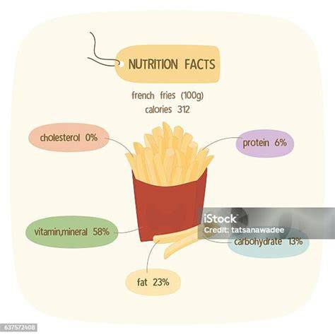 Infografik Nährstoffverteilung von Pommes Frites
