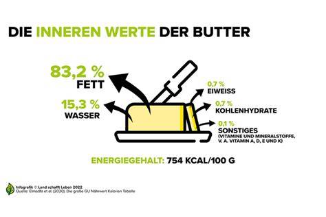 Infografik Nährstoffzusammensetzung Butter