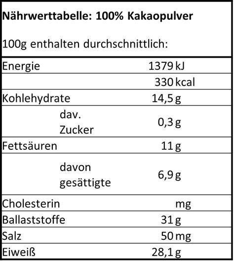 Infografik Nährwerte Kakaopulver ohne Zucker