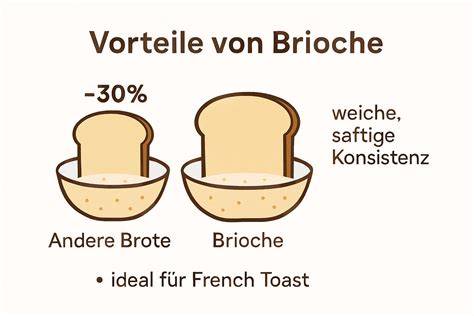 Infografik Nährwerte Vergleich: Einfaches Toast vs. Gefüllter French Toast