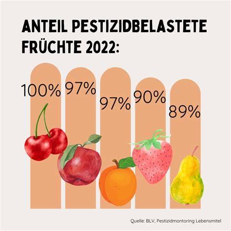 Infografik Pestizidrückstände in Fruchtaufstrichen