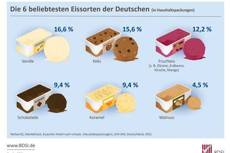 Infografik Sorten und Unterschiede bei Kaloriengehalt von Eis