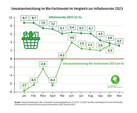 Infografik Umsatzentwicklung Coppenrath & Wiese 2022-2025