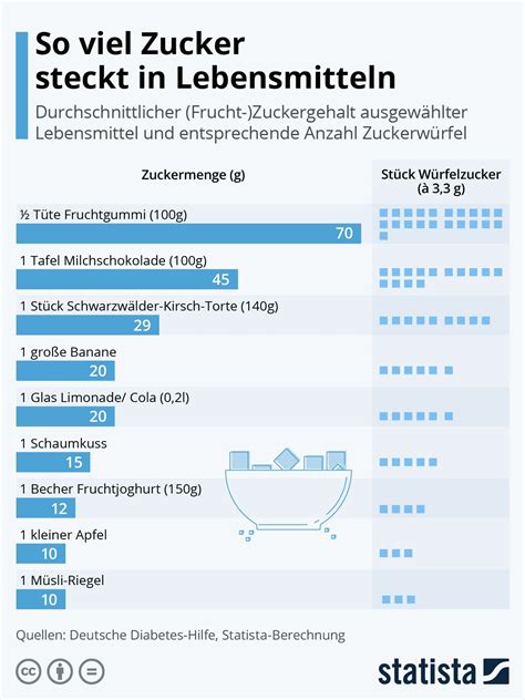 Infografik Zuckergehalt in Kakaopulvern