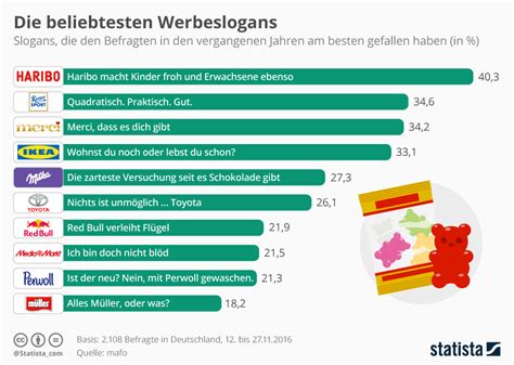 Infografik der beliebtesten Diät-Desserts