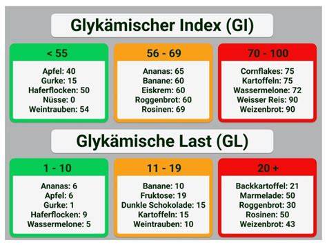 Infografik glykämischer Index und glykämische Last