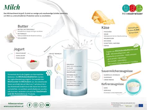 Infografik mit Mehl-, Milch- und Zuckerersatz