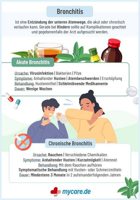 Infografik mit Schleimlösenden Heilpflanzen bei Bronchitis
