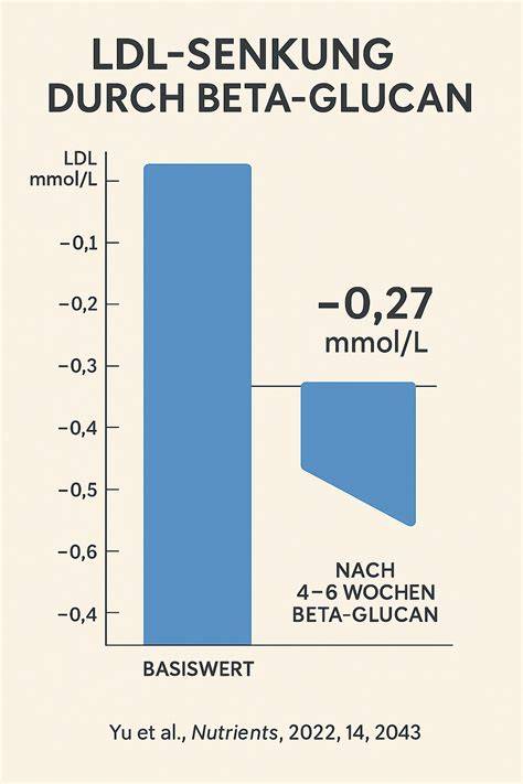 Infografik zu Beta-Glucanen und LDL-Senkung durch Hafer