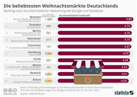 Infografik zu Deutschlands beliebtesten Lebkuchenmarken