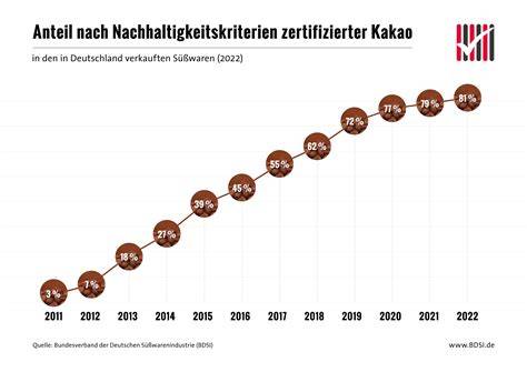 Infografik zu FAIRTRADE-Kakao von Manner und den Nachhaltigkeitsstandards