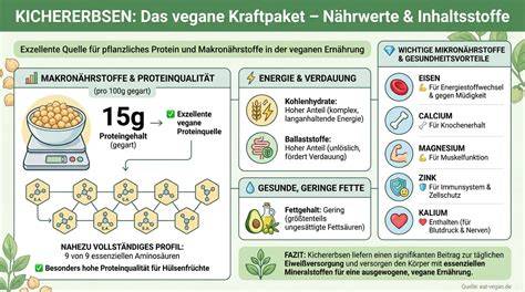 Infografik zu Kichererbsen und ihren gesundheitlichen Vorteilen