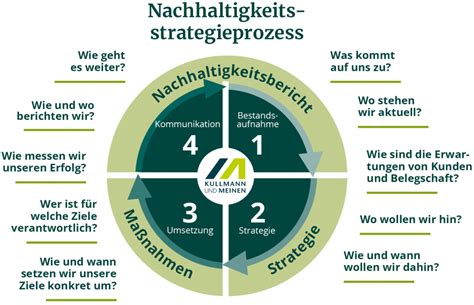 Infografik zu McDonald's Nachhaltigkeitsstrategie und CO2-Reduktion