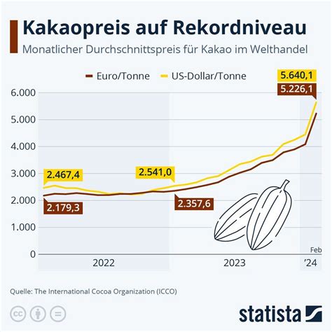 Infografik zu Verpackungsgrößen und Fettgehalt von Kakao