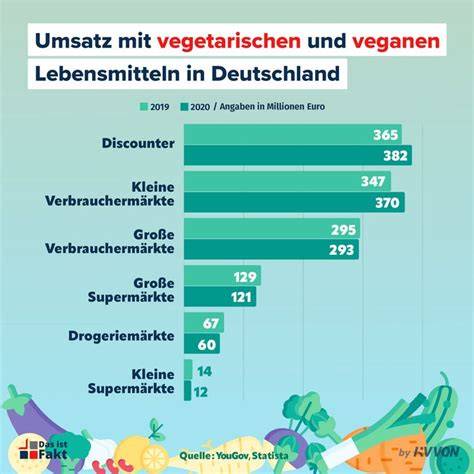 Infografik zu vegetarischen und nicht-vegetarischen Lebensmitteln