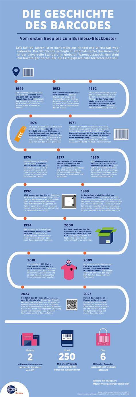 Infografik zum Strichcode, Verpackung und Verbraucherbeteiligung