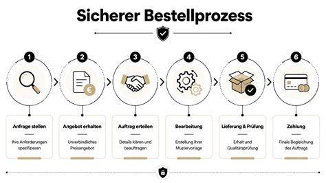 Infografik zum sicheren Bestellprozess und Rückgaberecht