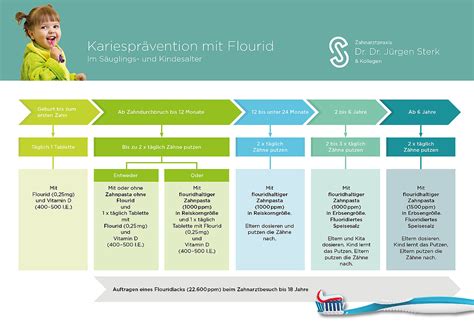 Infografik zur Kariesprävention und Kosteneinsparungen