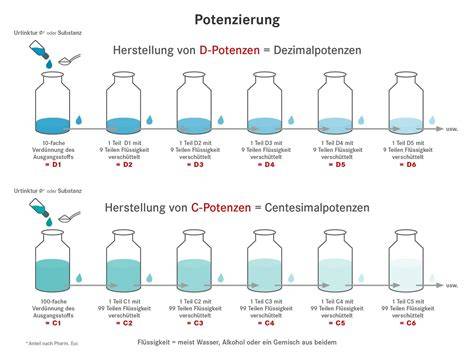 Infografik zur Potenzierung und Verdünnung homöopathischer Mittel