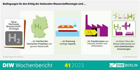 Infografik zur Wasserstoffstrategie Bayerns mit Förderprogrammen und Elektrolyseuren