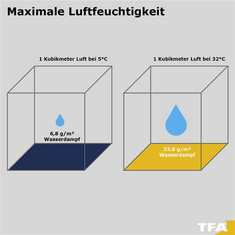 Infografik zur idealen Temperatur und Luftfeuchtigkeit für Fondanttorten auf dem Balkon